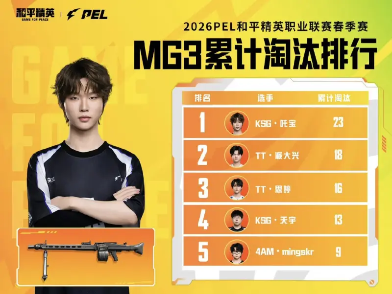 开云-春季赛数据回顾-MG3淘汰：吒宝/派大兴/思婷位列前三